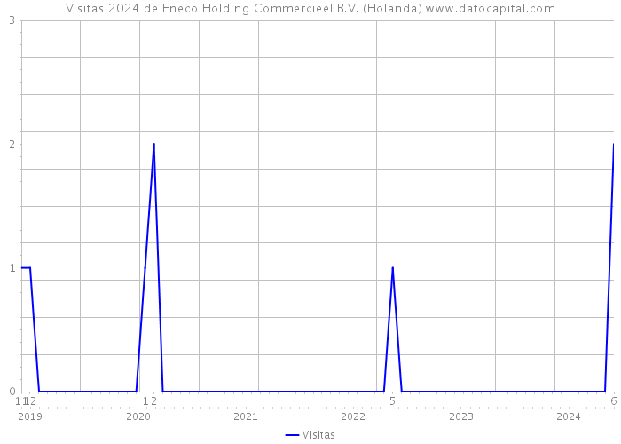 Visitas 2024 de Eneco Holding Commercieel B.V. (Holanda) 
