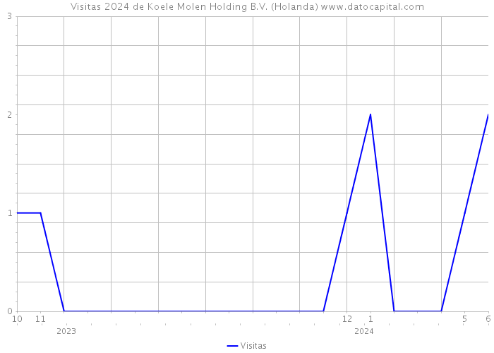 Visitas 2024 de Koele Molen Holding B.V. (Holanda) 