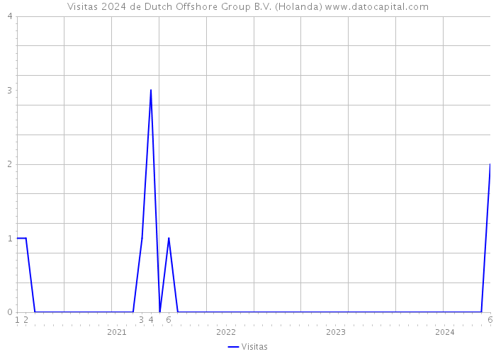 Visitas 2024 de Dutch Offshore Group B.V. (Holanda) 