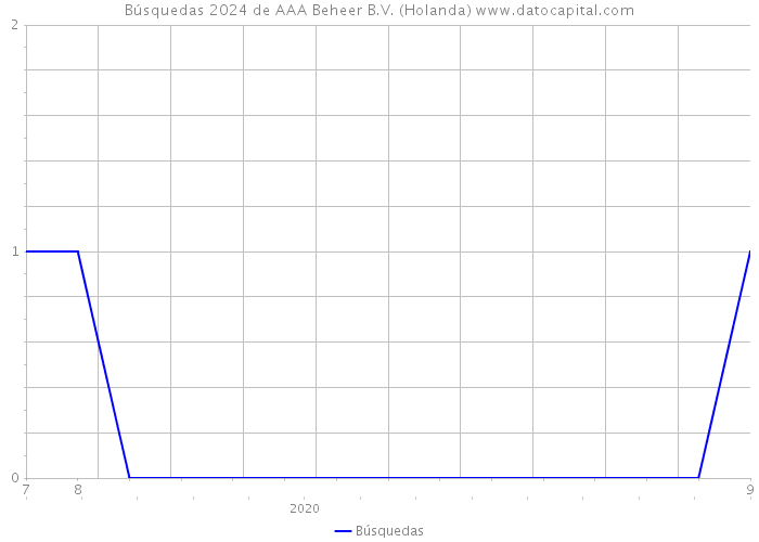 Búsquedas 2024 de AAA Beheer B.V. (Holanda) 