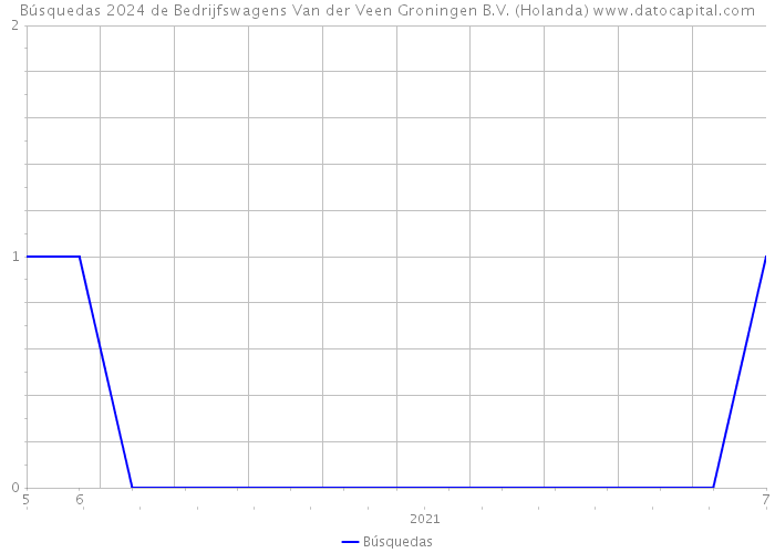 Búsquedas 2024 de Bedrijfswagens Van der Veen Groningen B.V. (Holanda) 