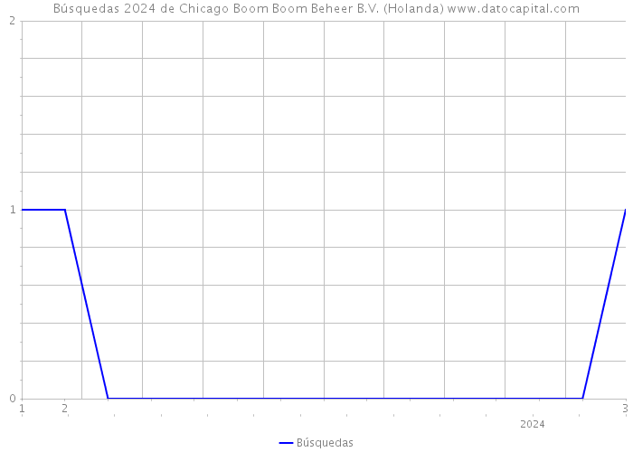 Búsquedas 2024 de Chicago Boom Boom Beheer B.V. (Holanda) 