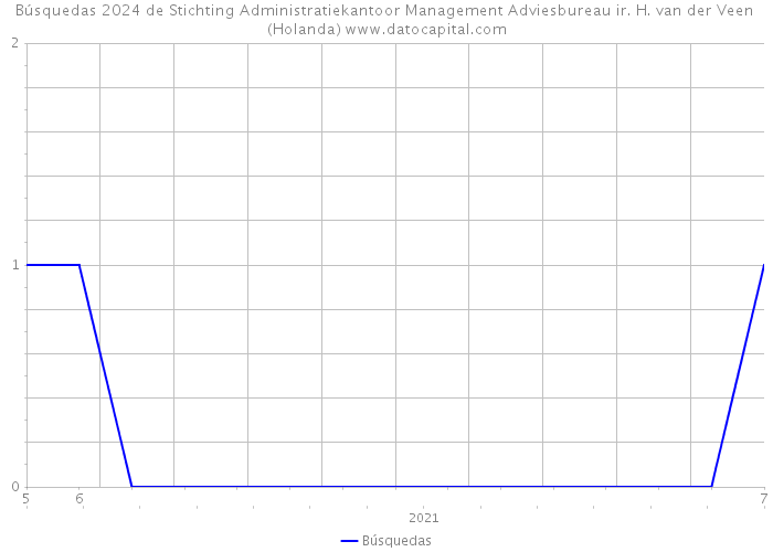 Búsquedas 2024 de Stichting Administratiekantoor Management Adviesbureau ir. H. van der Veen (Holanda) 