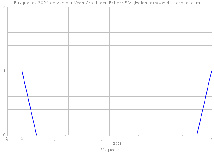 Búsquedas 2024 de Van der Veen Groningen Beheer B.V. (Holanda) 