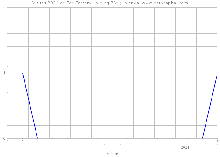 Visitas 2024 de Fee Factory Holding B.V. (Holanda) 