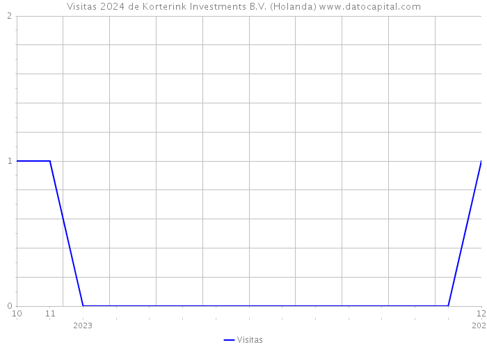 Visitas 2024 de Korterink Investments B.V. (Holanda) 