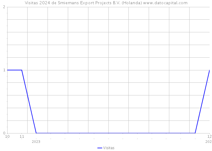 Visitas 2024 de Smiemans Export Projects B.V. (Holanda) 