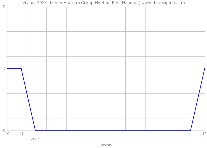 Visitas 2024 de Van Houtum Group Holding B.V. (Holanda) 