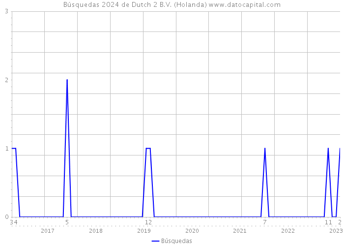 Búsquedas 2024 de Dutch 2 B.V. (Holanda) 