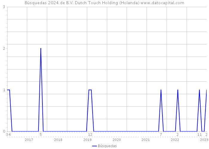 Búsquedas 2024 de B.V. Dutch Touch Holding (Holanda) 
