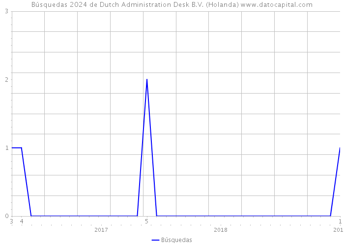Búsquedas 2024 de Dutch Administration Desk B.V. (Holanda) 