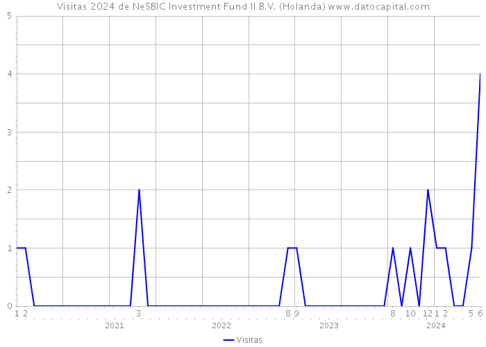 Visitas 2024 de NeSBIC Investment Fund II B.V. (Holanda) 