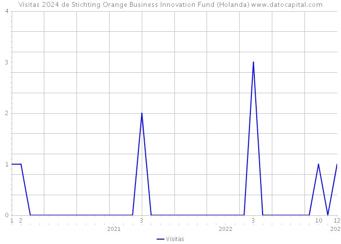 Visitas 2024 de Stichting Orange Business Innovation Fund (Holanda) 