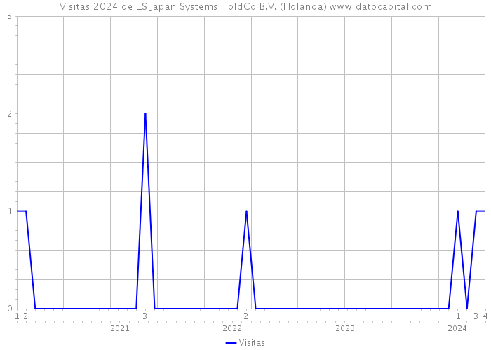 Visitas 2024 de ES Japan Systems HoldCo B.V. (Holanda) 