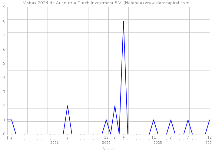 Visitas 2024 de Ausnutria Dutch Investment B.V. (Holanda) 
