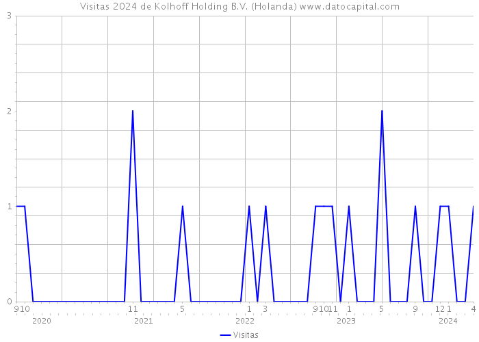 Visitas 2024 de Kolhoff Holding B.V. (Holanda) 