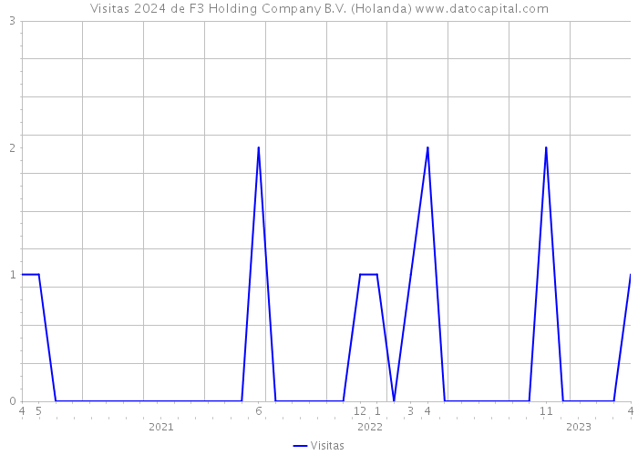 Visitas 2024 de F3 Holding Company B.V. (Holanda) 