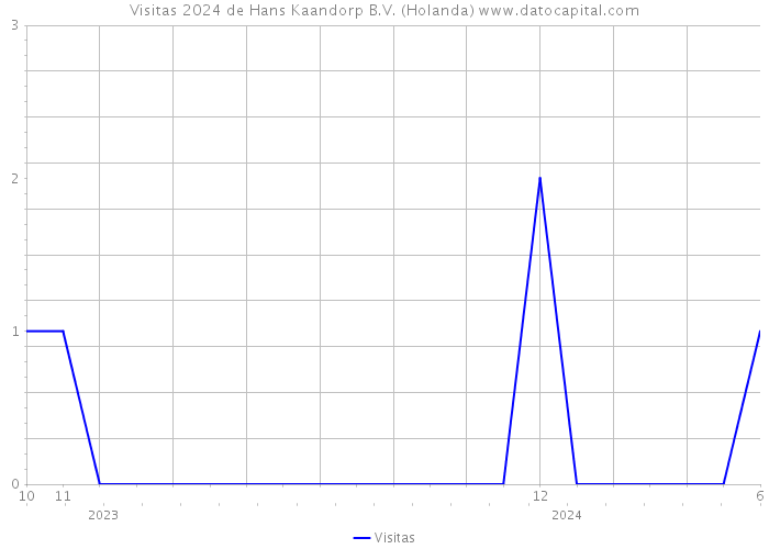 Visitas 2024 de Hans Kaandorp B.V. (Holanda) 