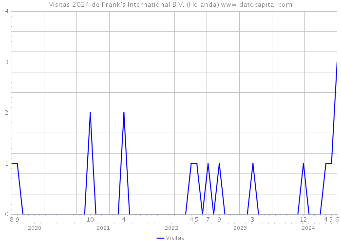 Visitas 2024 de Frank's International B.V. (Holanda) 