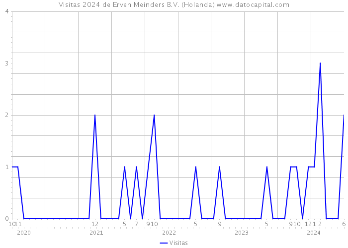 Visitas 2024 de Erven Meinders B.V. (Holanda) 