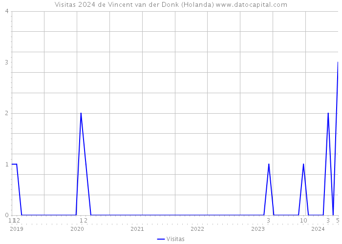 Visitas 2024 de Vincent van der Donk (Holanda) 