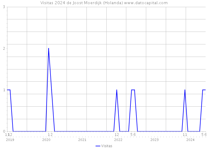 Visitas 2024 de Joost Moerdijk (Holanda) 