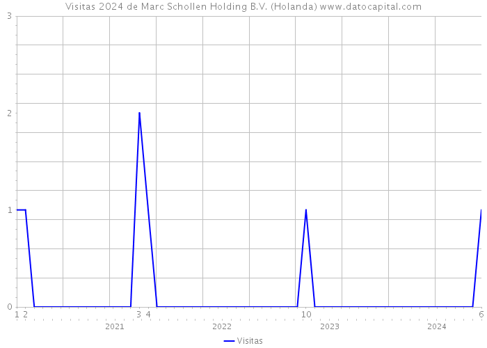 Visitas 2024 de Marc Schollen Holding B.V. (Holanda) 