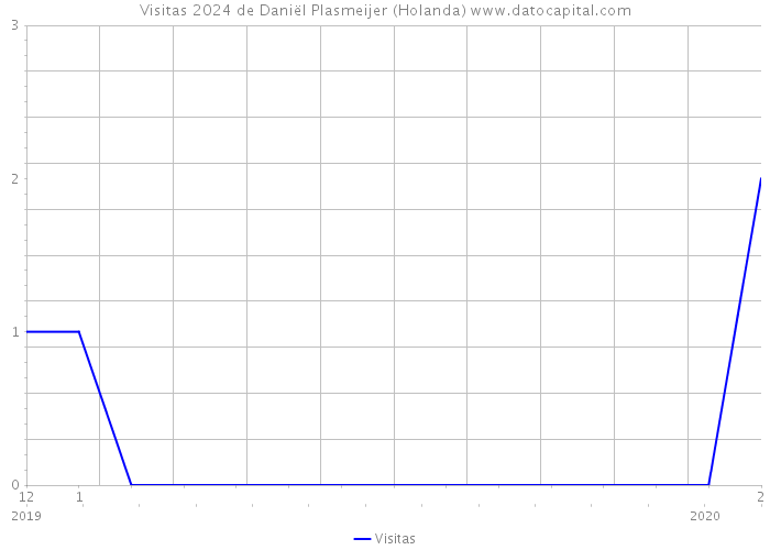 Visitas 2024 de Daniël Plasmeijer (Holanda) 