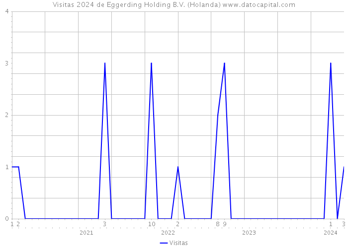 Visitas 2024 de Eggerding Holding B.V. (Holanda) 