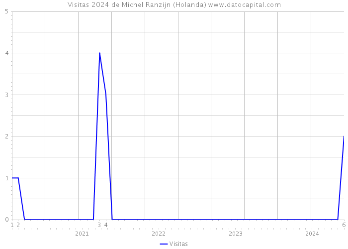 Visitas 2024 de Michel Ranzijn (Holanda) 