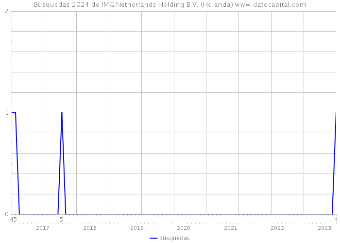 Búsquedas 2024 de IMG Netherlands Holding B.V. (Holanda) 