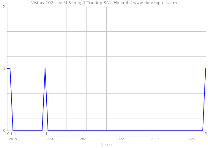 Visitas 2024 de M & R Trading B.V. (Holanda) 