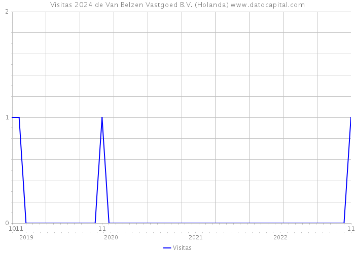 Visitas 2024 de Van Belzen Vastgoed B.V. (Holanda) 
