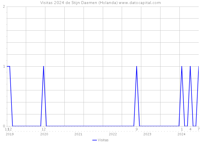 Visitas 2024 de Stijn Daemen (Holanda) 