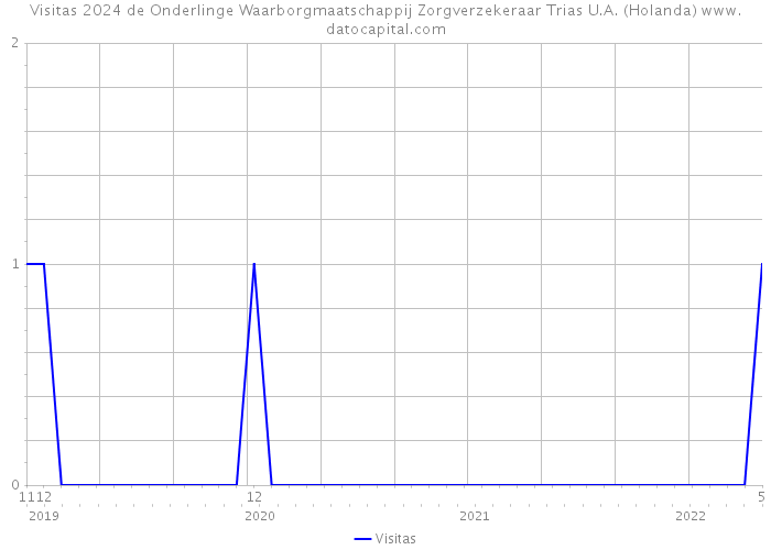 Visitas 2024 de Onderlinge Waarborgmaatschappij Zorgverzekeraar Trias U.A. (Holanda) 