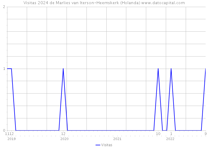 Visitas 2024 de Marlies van Iterson-Heemskerk (Holanda) 