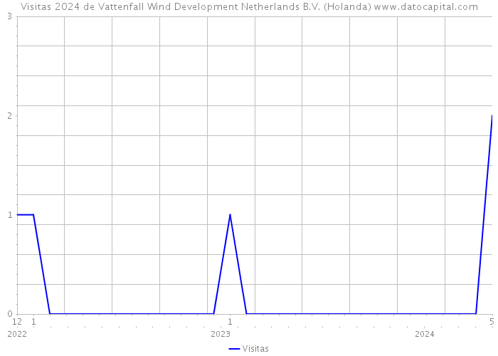 Visitas 2024 de Vattenfall Wind Development Netherlands B.V. (Holanda) 
