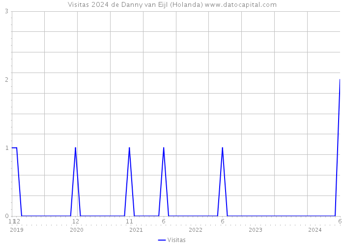 Visitas 2024 de Danny van Eijl (Holanda) 