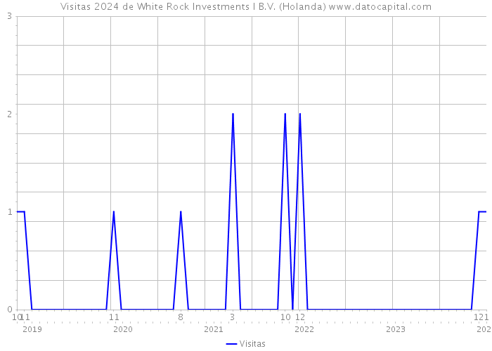Visitas 2024 de White Rock Investments I B.V. (Holanda) 
