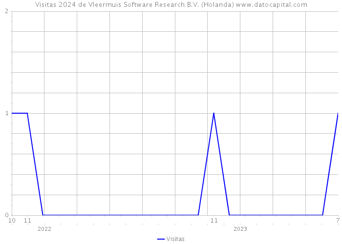 Visitas 2024 de Vleermuis Software Research B.V. (Holanda) 