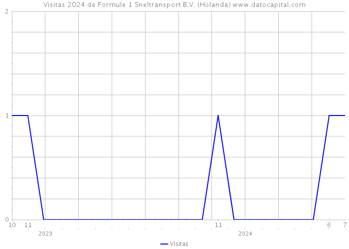 Visitas 2024 de Formule 1 Sneltransport B.V. (Holanda) 