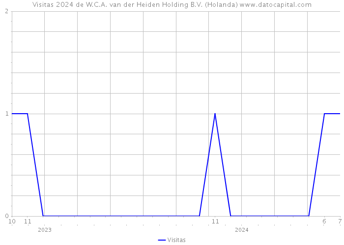 Visitas 2024 de W.C.A. van der Heiden Holding B.V. (Holanda) 