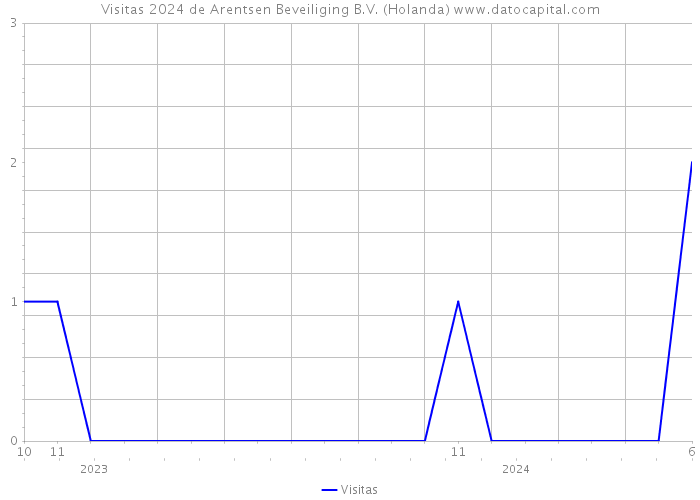 Visitas 2024 de Arentsen Beveiliging B.V. (Holanda) 