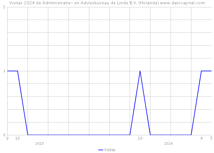 Visitas 2024 de Administratie- en Adviesbureau de Linde B.V. (Holanda) 