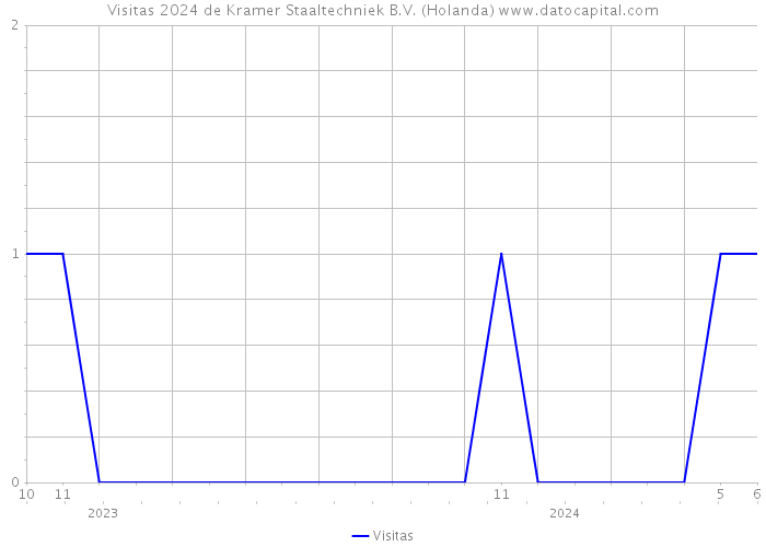 Visitas 2024 de Kramer Staaltechniek B.V. (Holanda) 