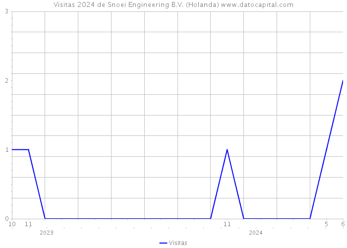 Visitas 2024 de Snoei Engineering B.V. (Holanda) 