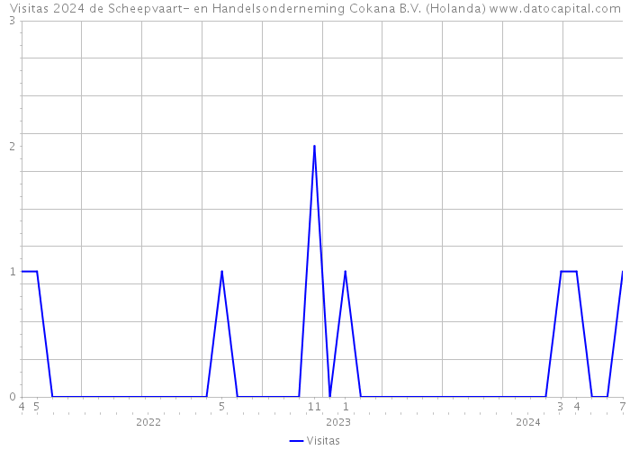 Visitas 2024 de Scheepvaart- en Handelsonderneming Cokana B.V. (Holanda) 