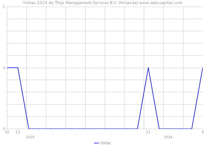 Visitas 2024 de Thijs Management Services B.V. (Holanda) 