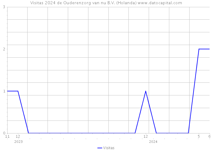 Visitas 2024 de Ouderenzorg van nu B.V. (Holanda) 