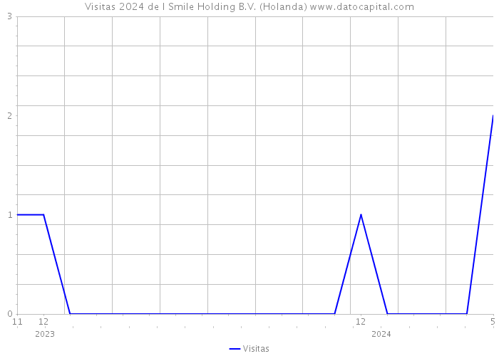 Visitas 2024 de I Smile Holding B.V. (Holanda) 